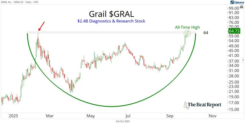 GRAL Chart (10.03.2025)