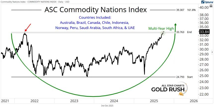 ASC Commodity Nations Index Chart (10.04.2025)