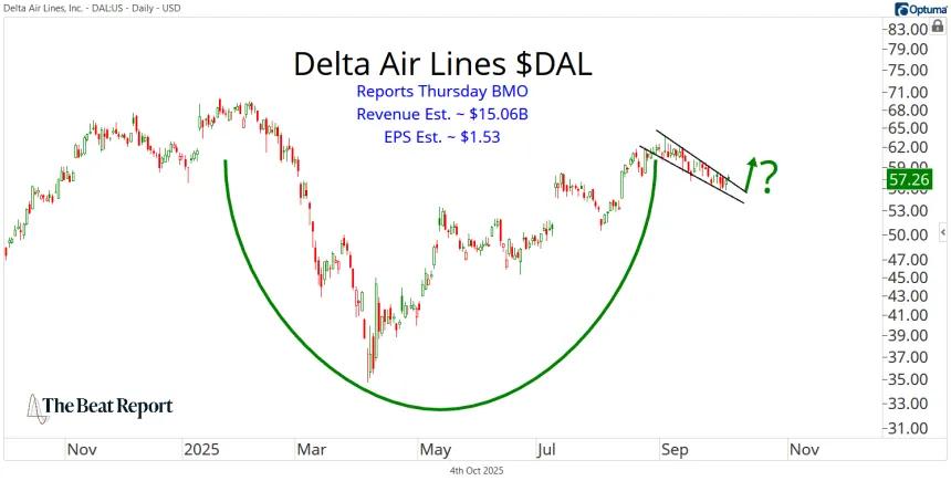 DAL Chart (10.05.2025)
