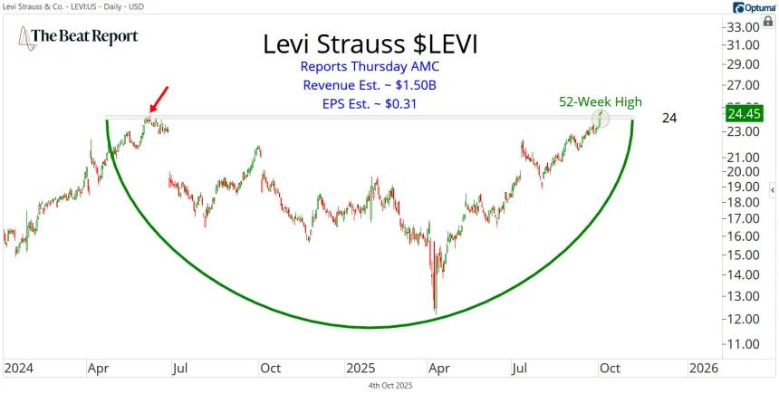 LEVI Chart (10.05.2025)