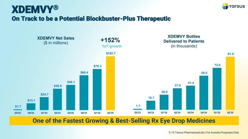 Xdemvy Growth Chart (10.06.2025)