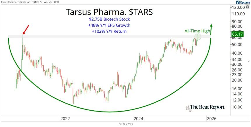 TARS Chart (10.06.2025)