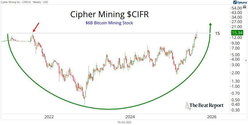 CIFR Chart (10.07.2025)