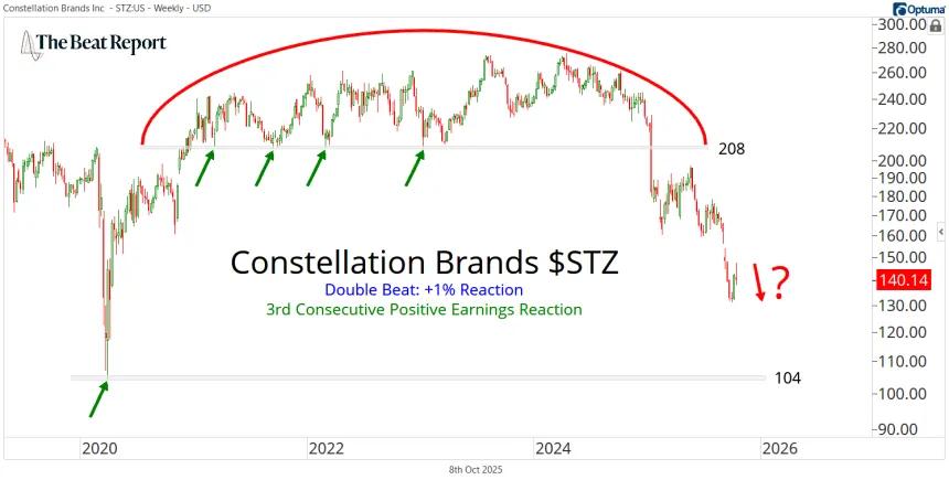 STZ Chart (10.08.2025)