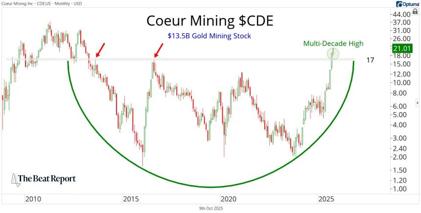 CDE Chart (10.09.2025)