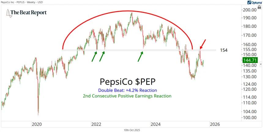 PEP Chart (10.10.2025)