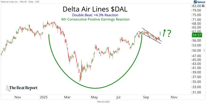 DAL Chart (10.10.2025)