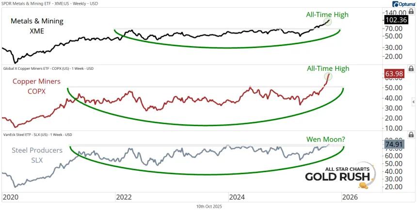 XME, COPX, & SLX Chart (10.10.2025)