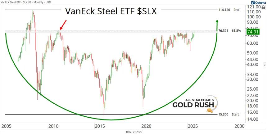 SLX Chart (10.10.2025)