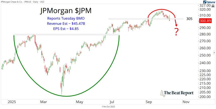 JPM Chart (10.12.2025)