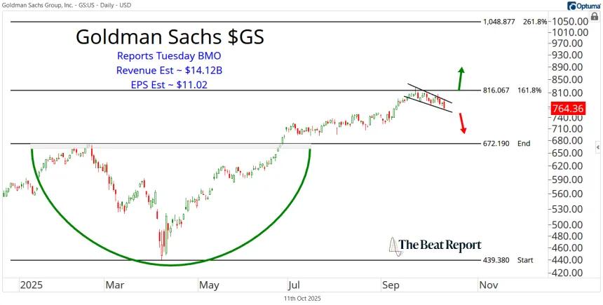 GS Chart (10.12.2025)