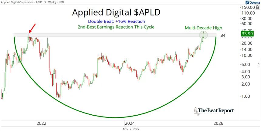 APLD Chart (10.13.2025)