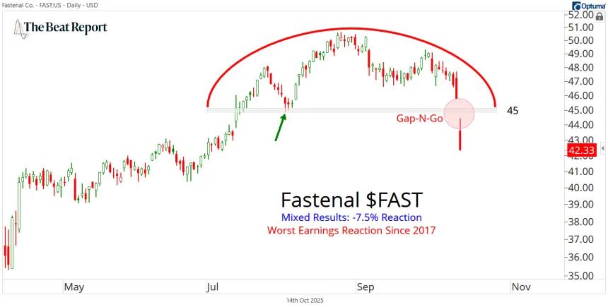 FAST Chart (10.14.2025)