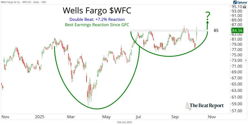WFC Chart (10.15.2025)