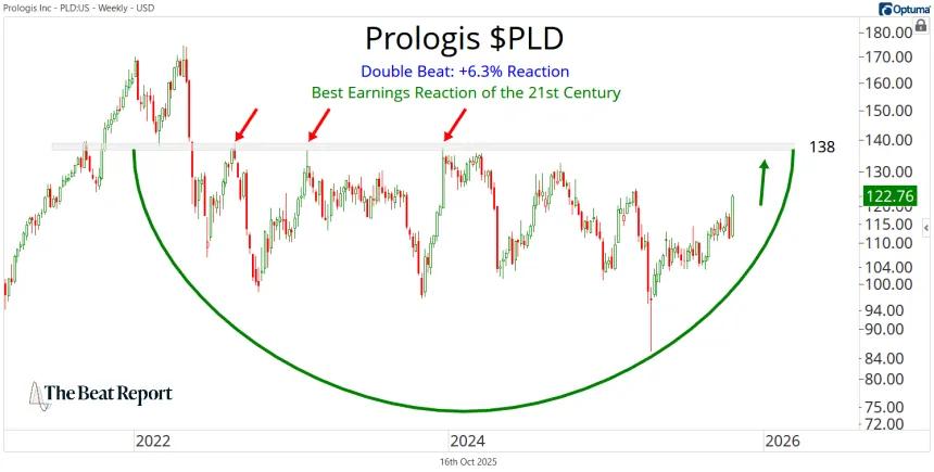 PLD Chart (10.16.2025)