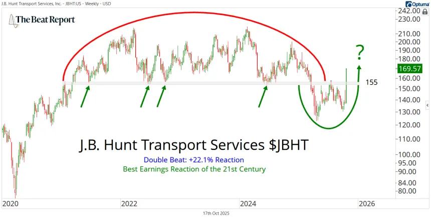 JBHT Chart (10.17.2025)