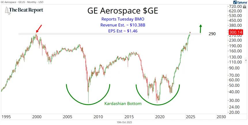 GE Chart (10.19.2025)