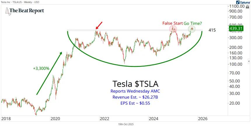 TSLA Chart (10.19.2025)