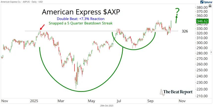 AXP Chart (10.20.2025)