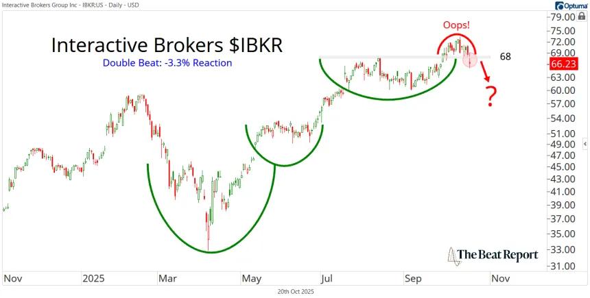 IBKR Chart (10.20.2025)