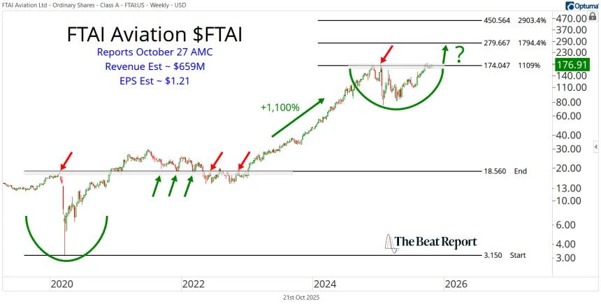 FTAI Stock Chart (10.21.2025)