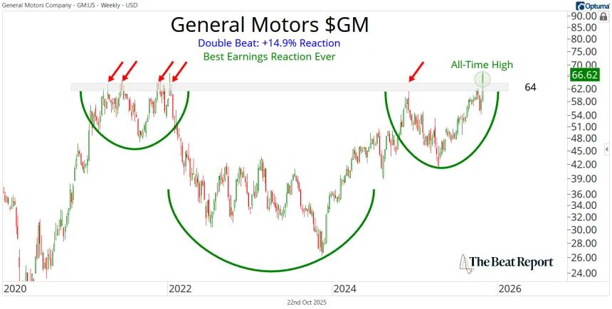 GM Stock Chart (10.22.2025)