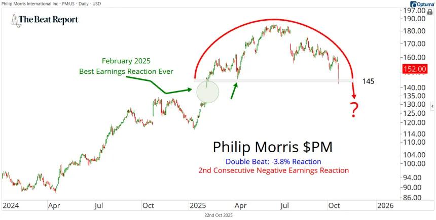 PM Stock Chart (10.22.2025)