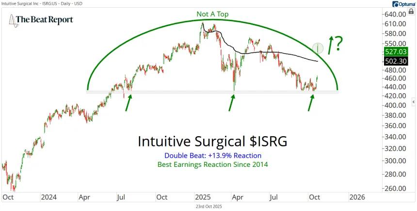 ISRG Stock Chart (10.23.2025)