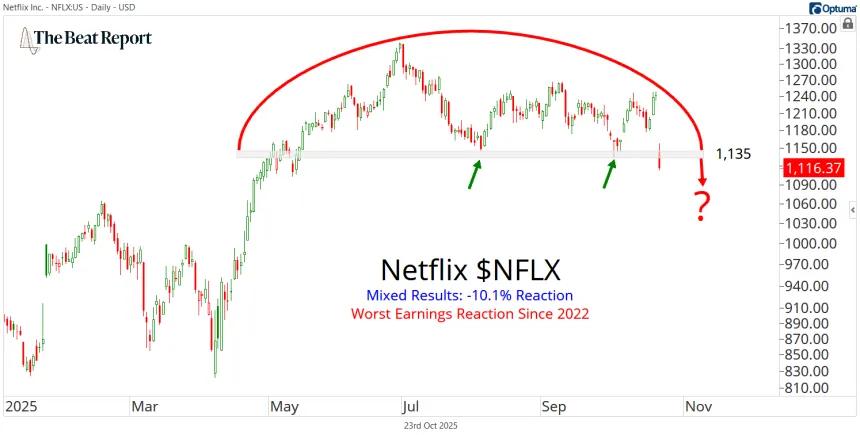 NFLX Stock Chart (10.23.2025)