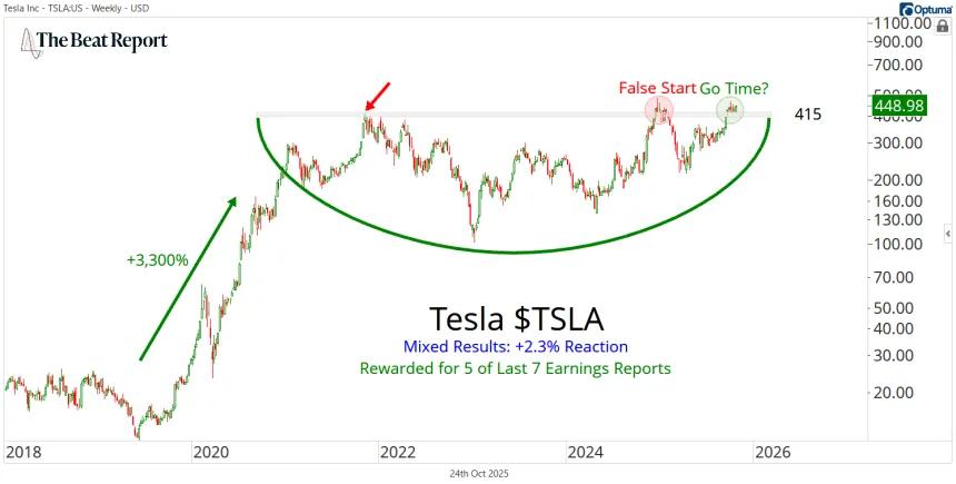 TSLA Stock Chart (10.24.2025)