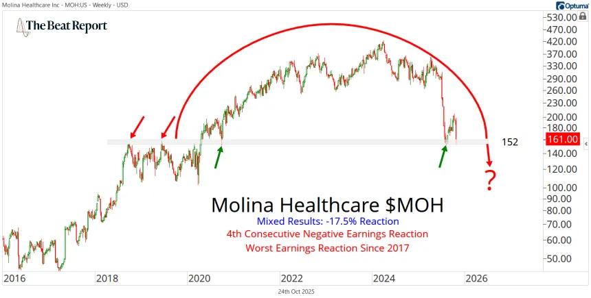 MOH Stock Chart (10.24.2025)