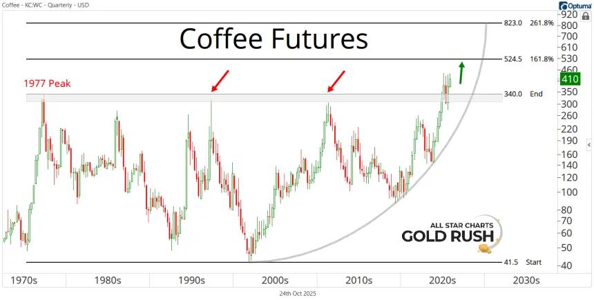 Long-Term Coffee Chart (10.24.2025)
