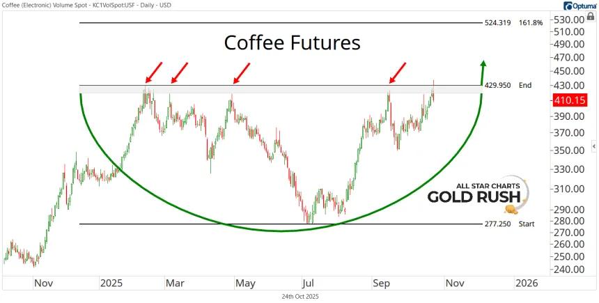 Short-Term Coffee Chart (10.24.2025)