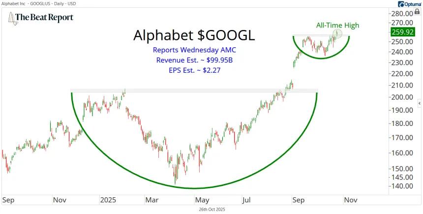GOOGL Stock Chart (10.26.2025)