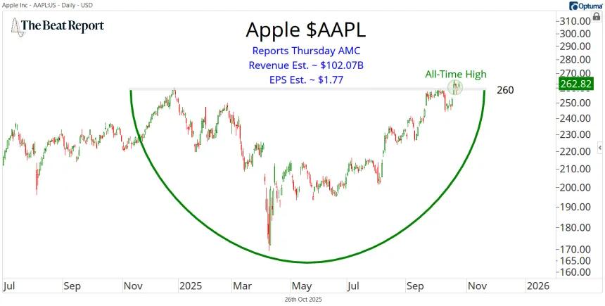 AAPL Stock Chart (10.26.2025)