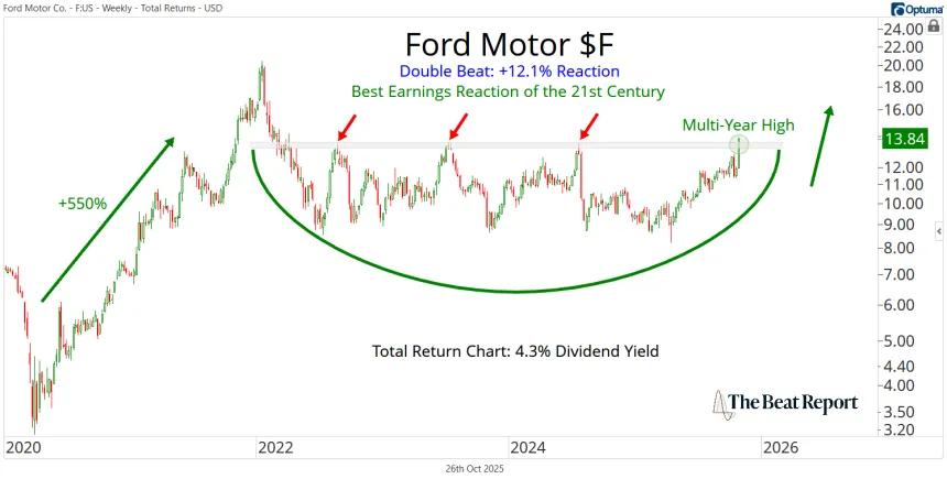 F Stock Chart (10.27.2025)