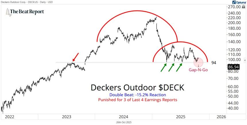 DECK Stock Chart (10.27.2025)