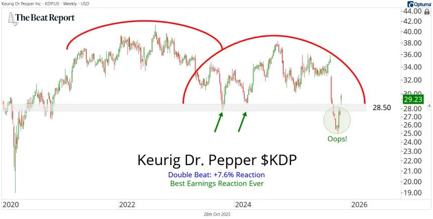 KDP Chart (10.28.2025)