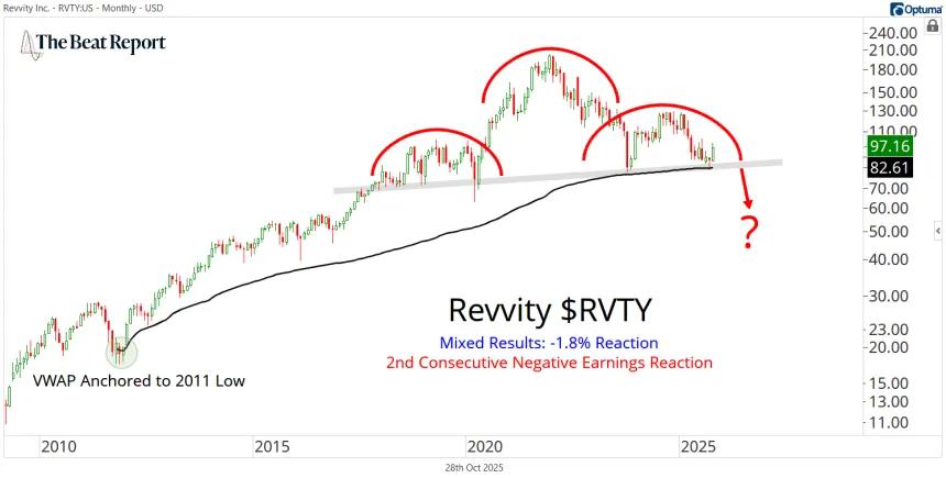 RVTY Chart (10.28.2025)