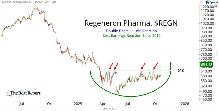 REGN Chart (10.29.2025)