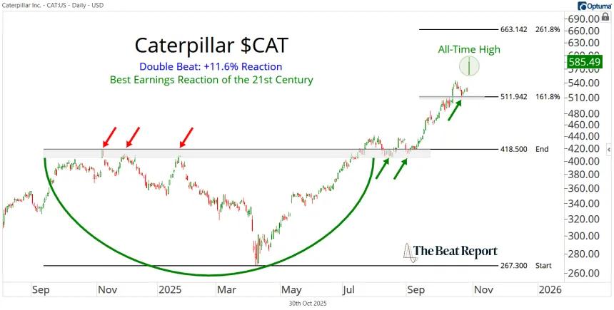 CAT Chart (10.30.2025)