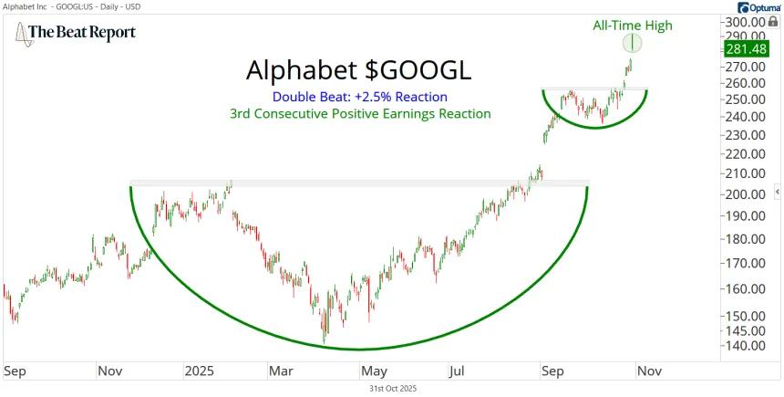 GOOGL Chart (10.31.2025)