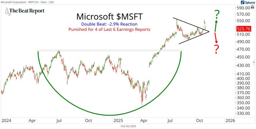 MSFT Chart (10.31.2025)