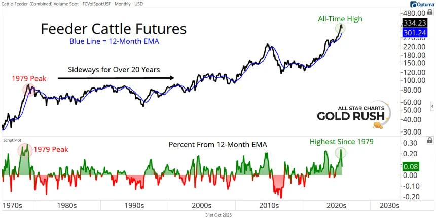 Long-Term Feeder Cattle Futures Chart (10.31.2025)