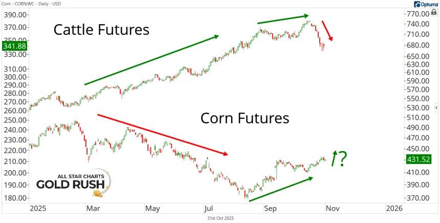 Cattle & Corn Chart (10.31.2025)