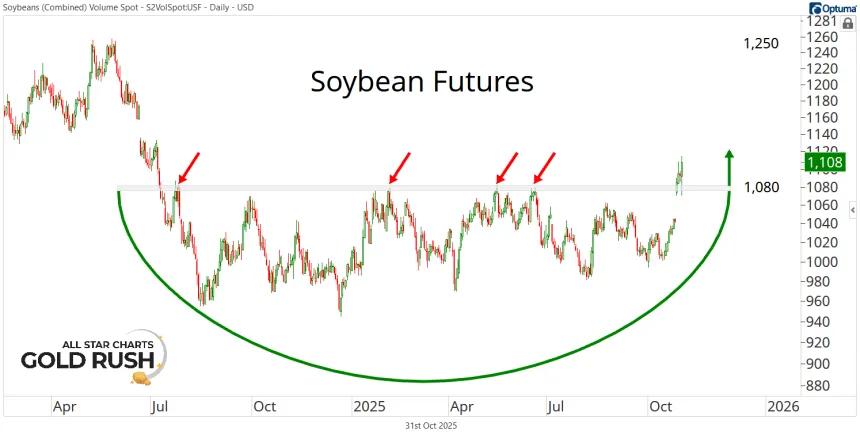 Soybean Futures Chart (10.31.2025)