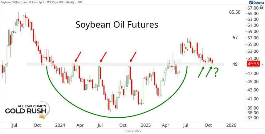 Soybean Oil Futures Chart (10.31.2025)