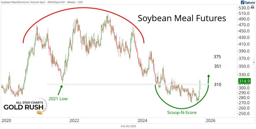 Soybean Meal Futures Chart (10.31.2025)