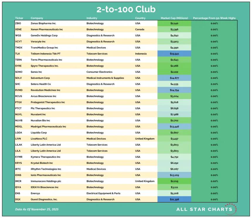 2to100_table