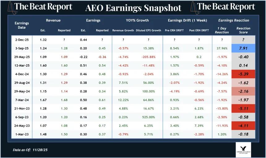 AEO Earnings Snapshot (11.30.2025)